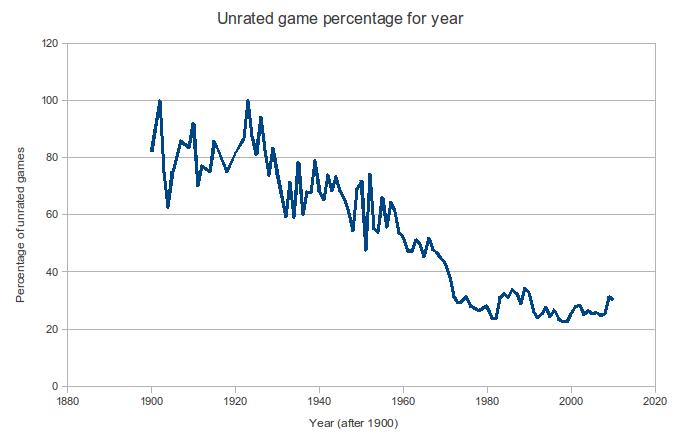 Percentage of unrated games by year.